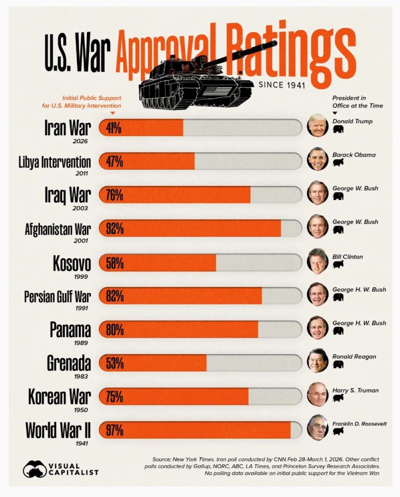 Iran War Sees Lowest U.S. Approval Rating Ever