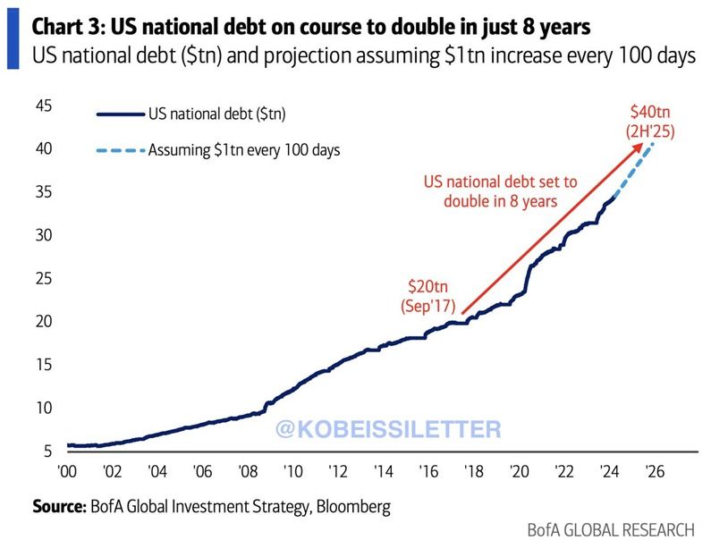The US Federal debt is set to DOUBLE in just 8 years, rising from $20 trillion in 2017 to $40 trillion in 2025.