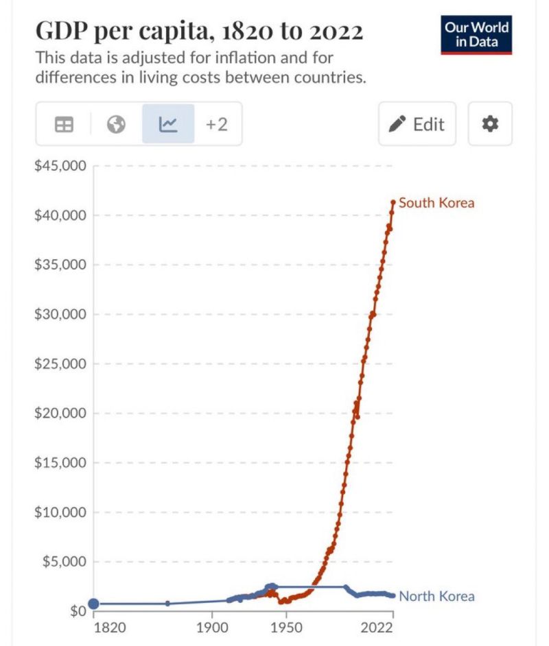 GDP per capita South Korea vs North Korea