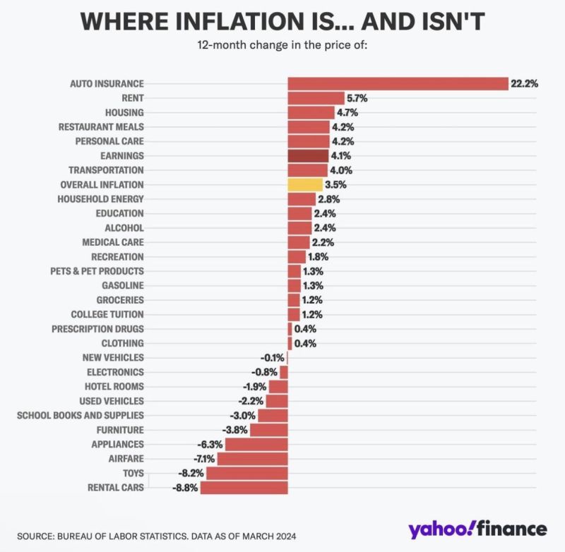 Where US inflation is and where it isn’t 👀