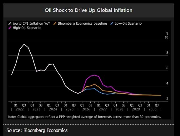 The oil shock's impact on global inflation is likely to be temporary and short-lived.