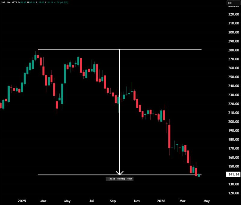 $SAP, a German software company, is down -50% from its all-time high.