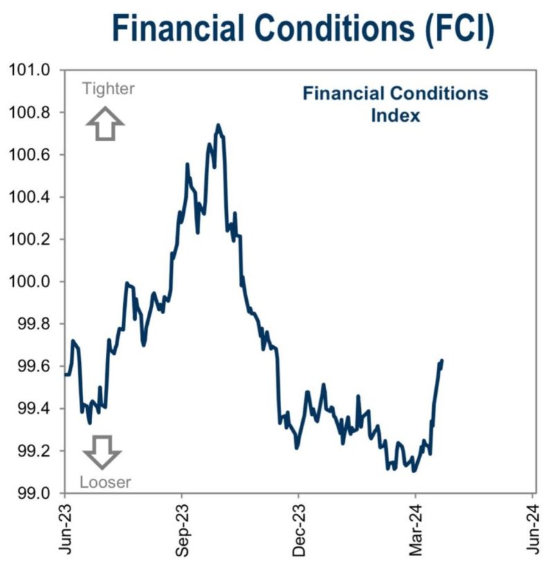 Financial conditions in the US are tightening as rates rise, equities fall and we see liquidity diminishing.