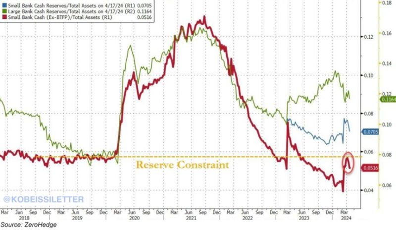 US small bank cash reserves plummeted by $258 billion last week below the level considered a constraint, according to ZeroHedge.