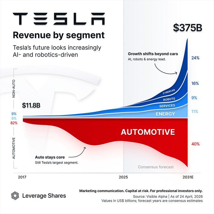Tesla $TSLA is positioning itself to be the largest physical AI deployment platform by the end of this decade.