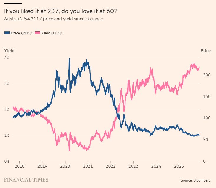 Imagine buying a 100-year Austrian bond only to see it trade at about 25% of the value you bought it just a few years ago