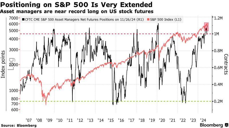 S&P 500 futures positioning is very extended. Nearing record long levels, according to Citi.