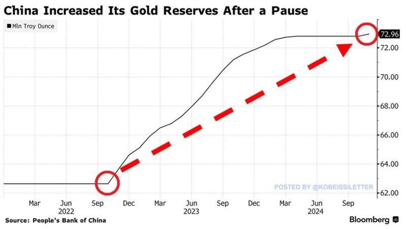 China’s central bank gold reserves hit a record 72.96 million fine troy ounces in November.