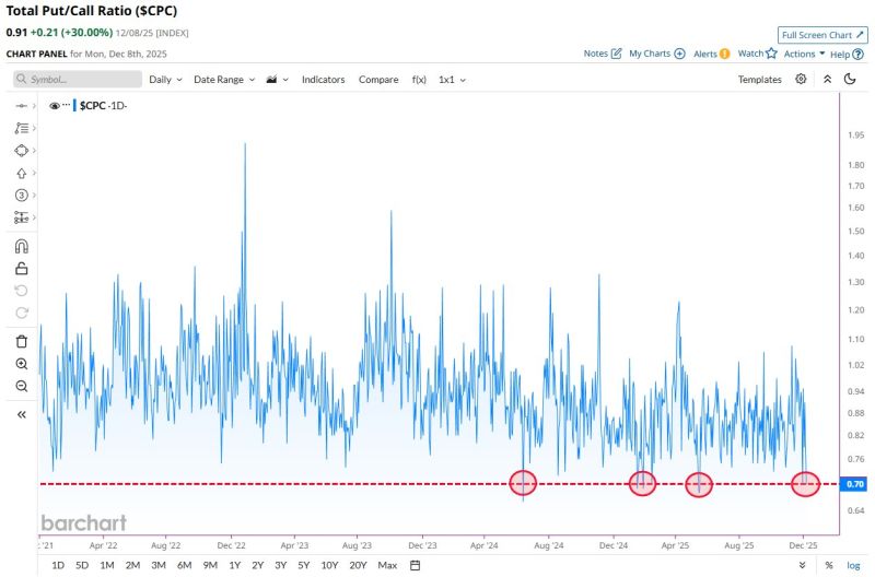 Total Put/Call Ratio fell to 0.70 on Friday, one of the lowest levels in the last 4 years 👀