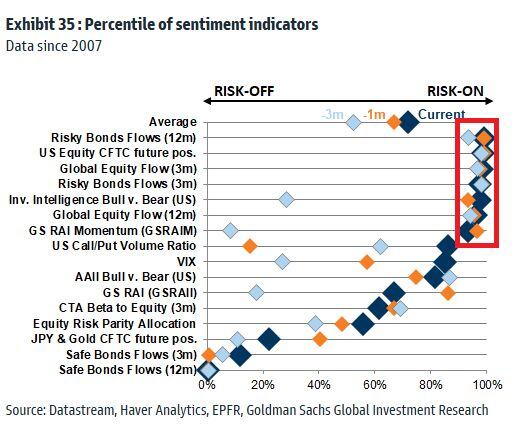 We are maxed out across a host of sentiment indicators.