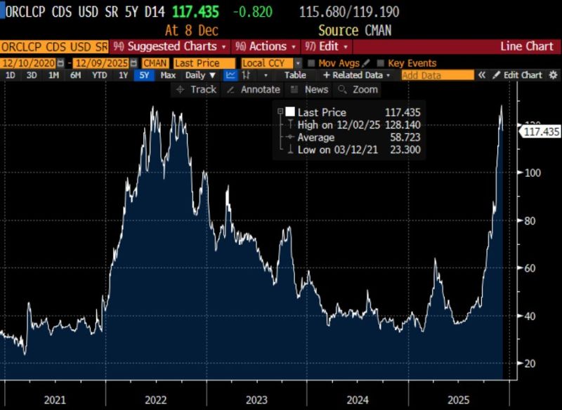 Oracle 5Y CDS graph looks exciting $ORCL until you run the math and realize that it is only pricing in 1.93% probability of default per year.