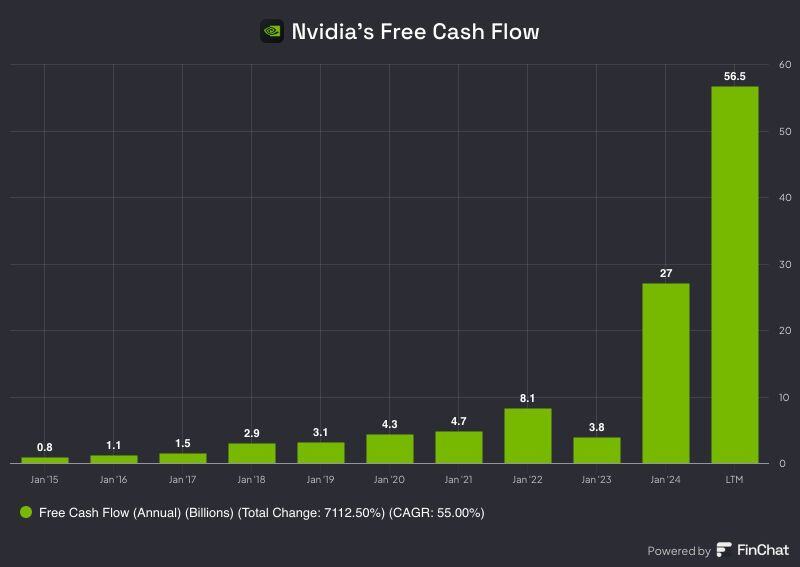 Nvidia's $NVDA has brought in $56.5 Billion of Free Cash Flow over the last year 👀