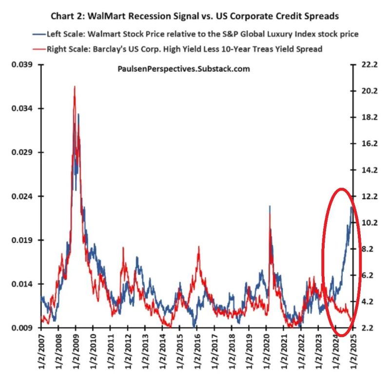 ⁉️ WALMART RECESSION SIGNAL IS FLASHING RED BUT CREDIT SPREADS ARE AT THE TIGHTEST. WHO'S RIGHT ?