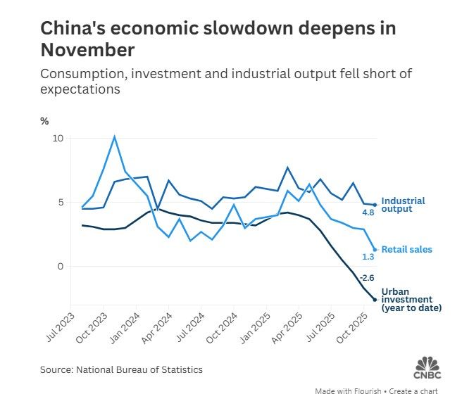 📢 China's Economic Slowdown Deepens in November 📉
