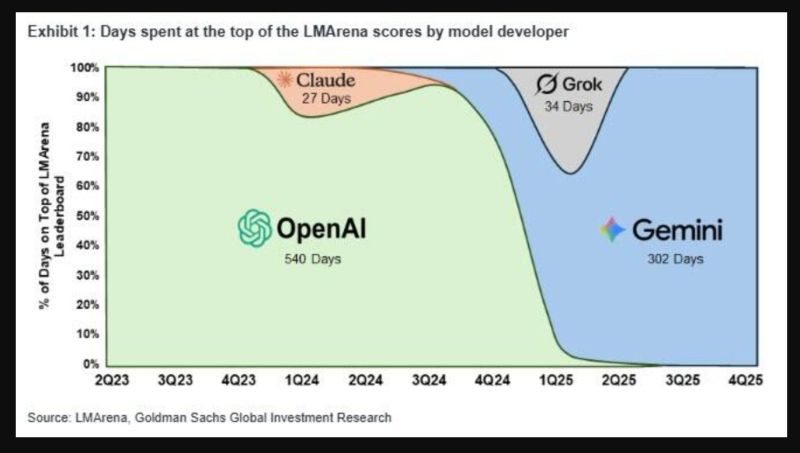 The 'AI Revolution' is still only 2 1/2 years old (if you date it to the release of ChatGTP)
