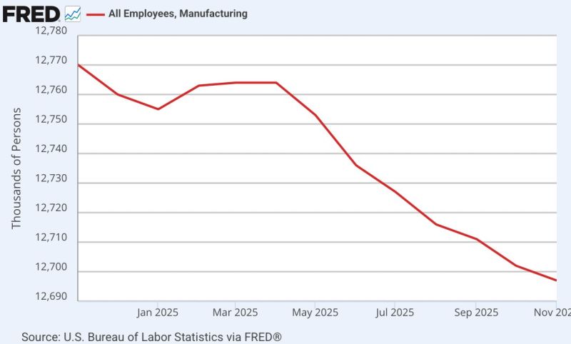 The US has lost -67,000 manufacturing jobs since Liberation Day…