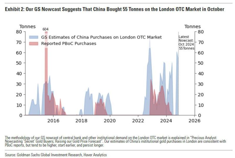 According to Goldman, China Secretly Buying Up Massive Amounts Of Gold, 10x More Than Officially