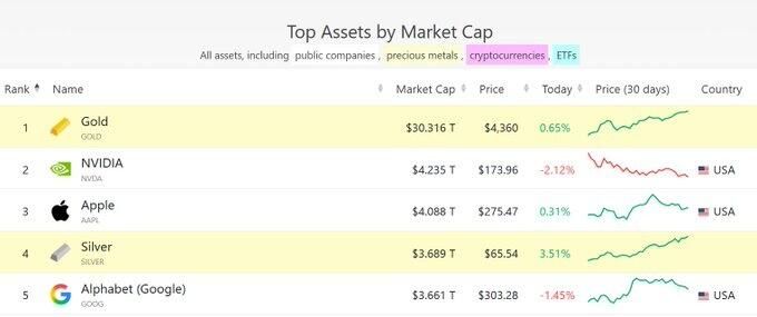 Silver's surge yesterday moved it above Google as the 4th largest asset by market cap...
