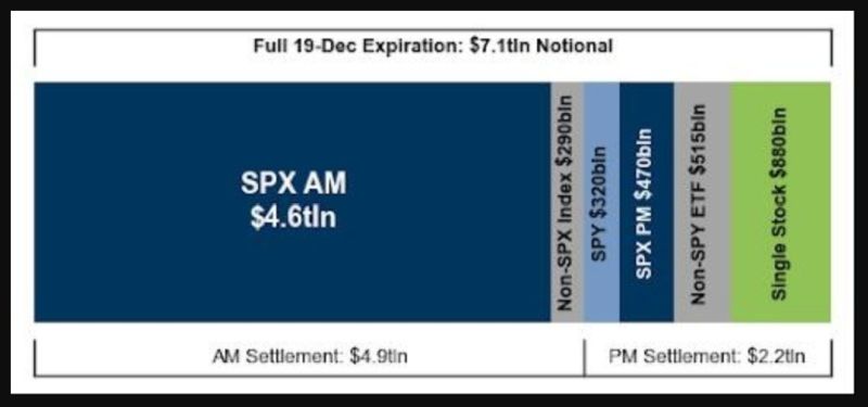 Today is the largest options expiration in history...