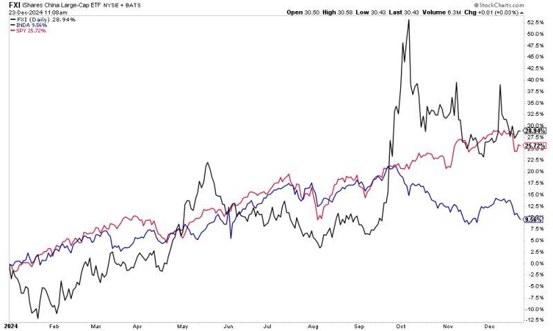 In case you missed it... China is beating the S&P 500 YTD