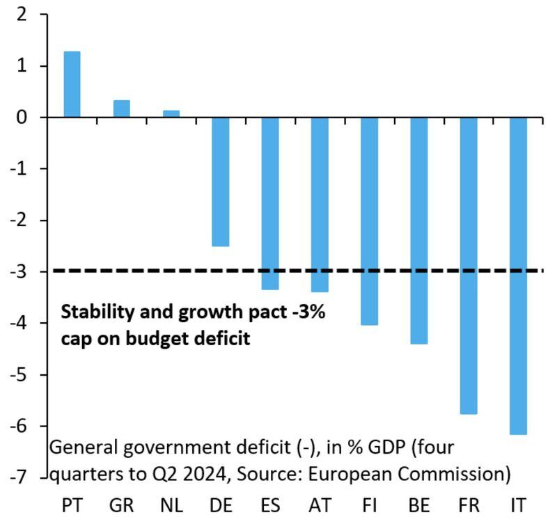 Italy and France are exceeding the EU’s 3% of GDP deficit rule by nearly double!