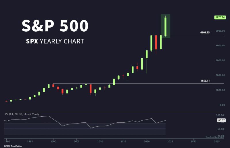 Yearly candles on the S&P 500. This looks like a multi-year breakout. 🐂 $SPX