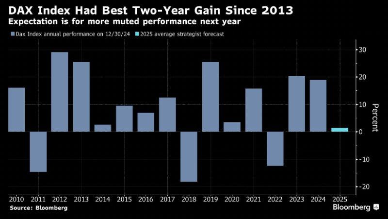 Germany’s Dax index ended the year 2024 with a 18.85% gain after 20.3% rally in 2023