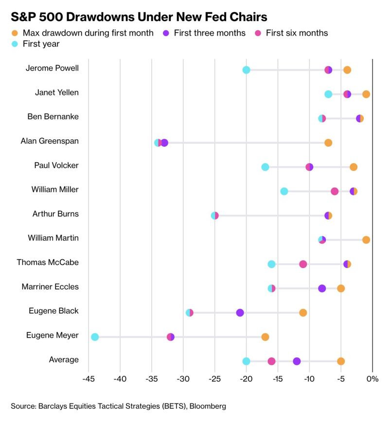 S&P 500 Drawdowns Under New Fed Chairs