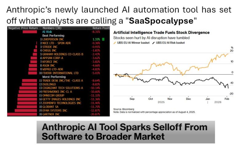 Anthropic’s newly launched AI automation tool has set off what analysts are calling a 