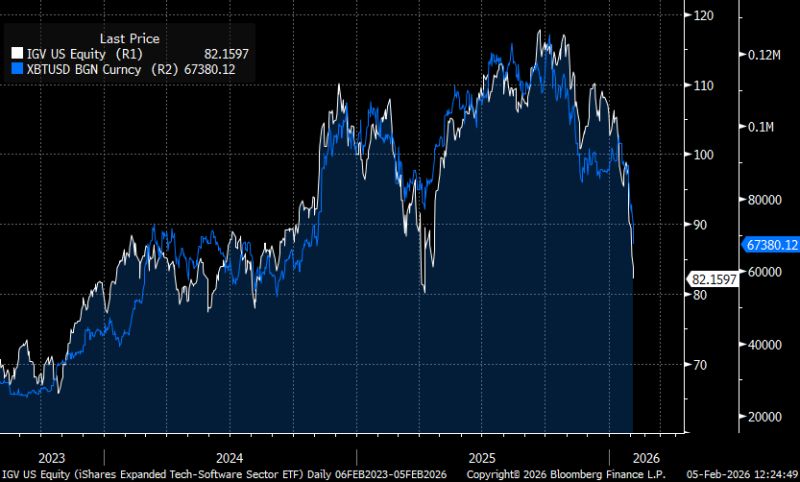 As shown on the chart below, the iShares Expanded Tech-Software Sector ETF (IGV) and bitcoin look like twins...