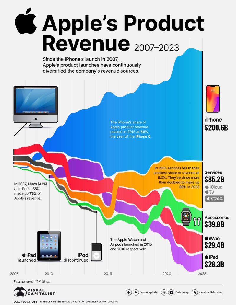 Apple’s Product Revenue (2007-2023)