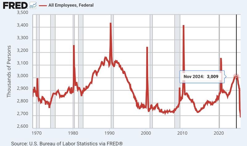 The number of federal government employees is now at it’s lowest level in 50+ years.