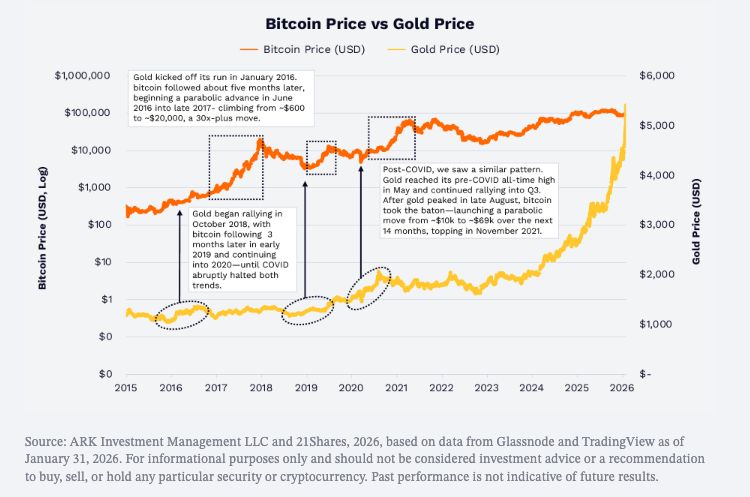 BITCOIN VS GOLD