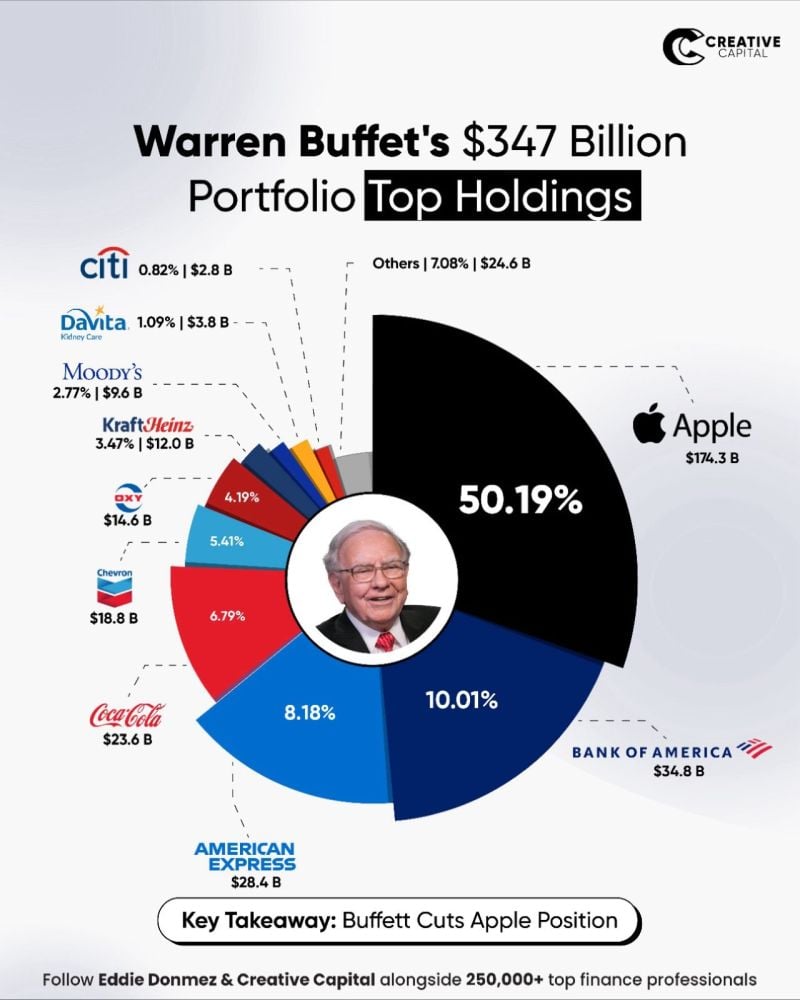 Legendary Investor Warren Buffet’s Updated $347 BILLION Portfolio - sold some Apple shares