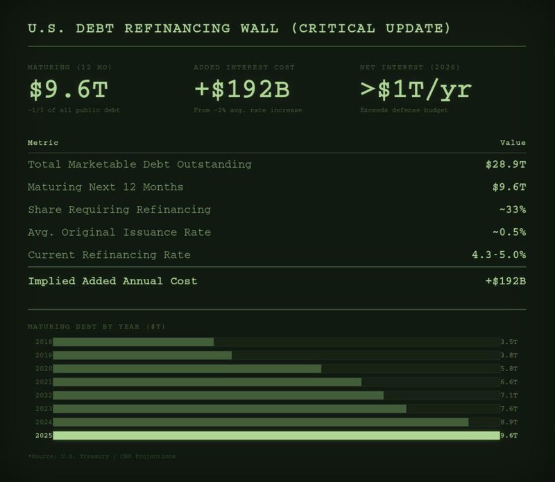 ~$9.6 trillion of U.S. marketable government debt will mature over the next 12 months, the most ever.