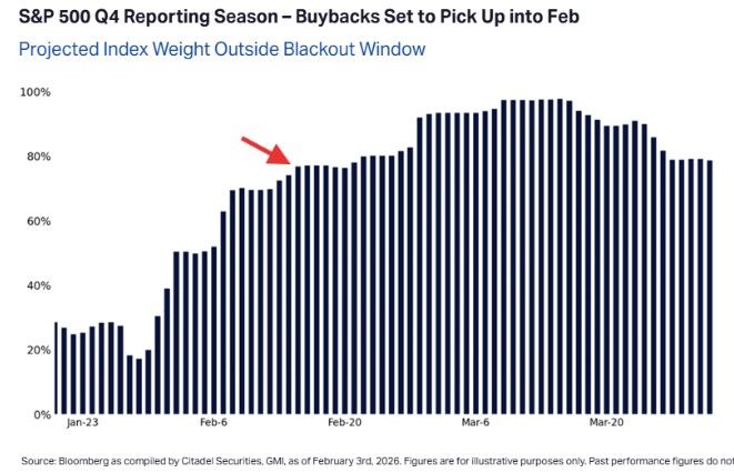 One equity market tailwind is coming back...
