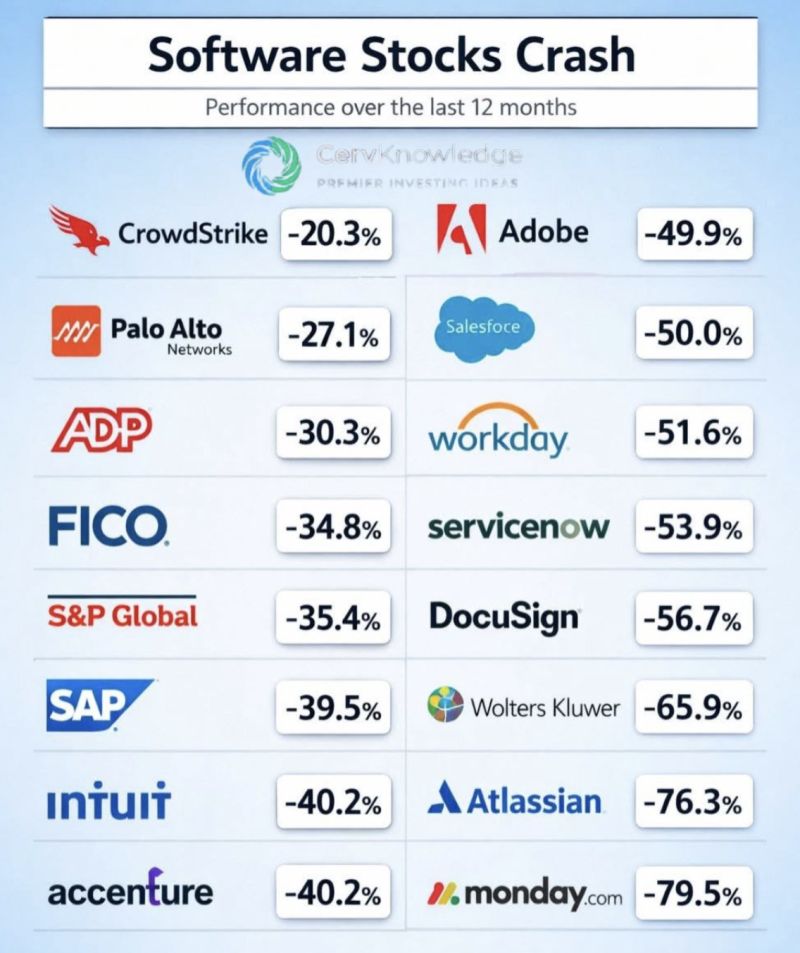 Software stocks didn’t just pull back. They got repriced.