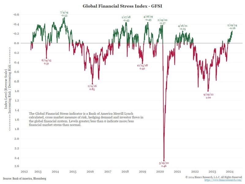 Below is the BofA Global Financial Stress Indicator.