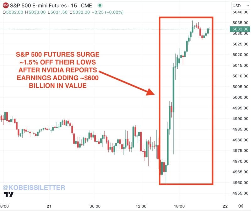 S&P 500 futures have staged a ~1.5% reversal after the market's reaction to Nvidia, $NVDA, earnings.
