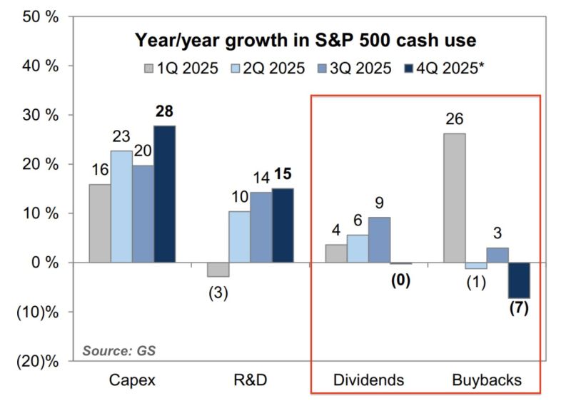 how corporates are shifting their uses of cash.