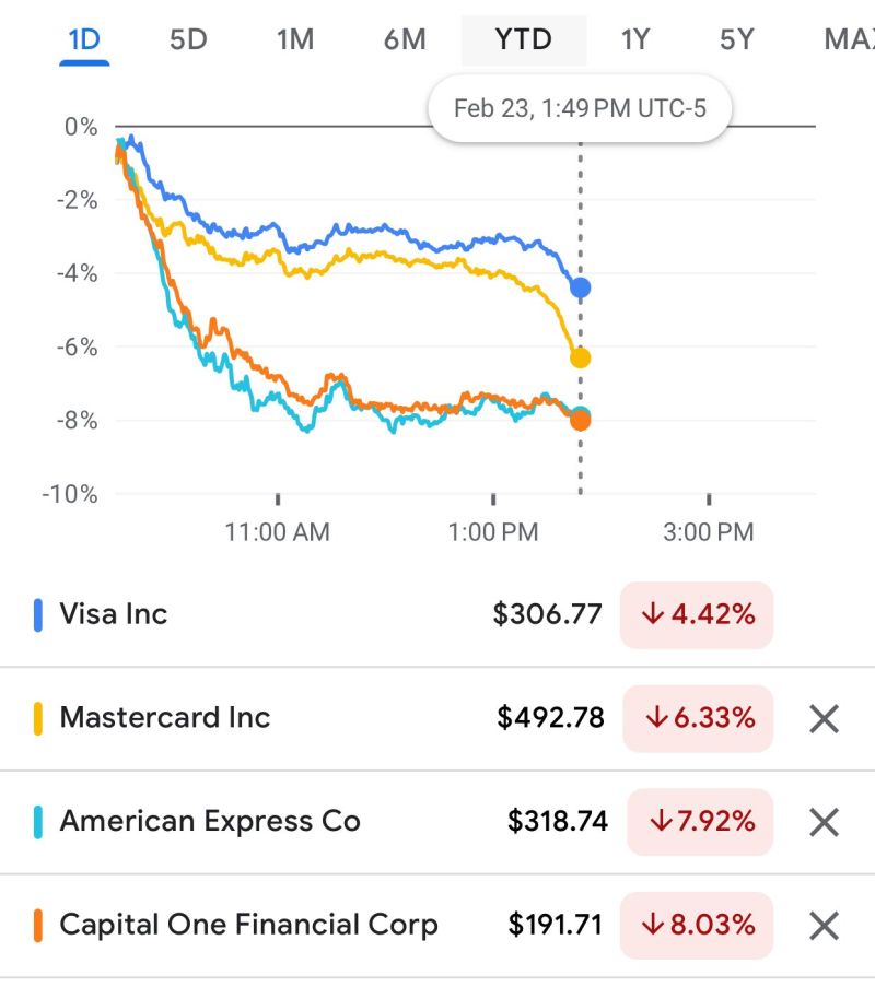 Credit card stocks down big based on Citrini Research says AI agents will eventually transact on Stablecoin payment rails and bypass interchange.