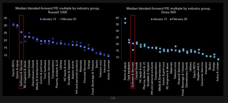 P/E multiples tell the story