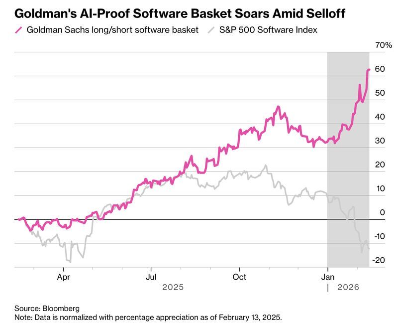 Goldman Sachs Winner and Looser
