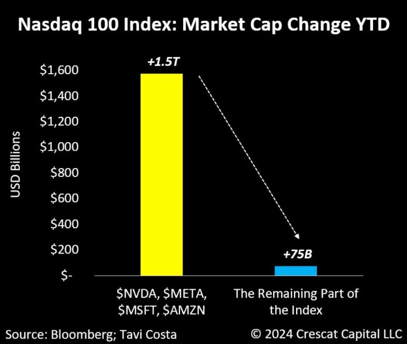 Four companies have accounted for over 90% of the market cap gains in the Nasdaq 100 this year.