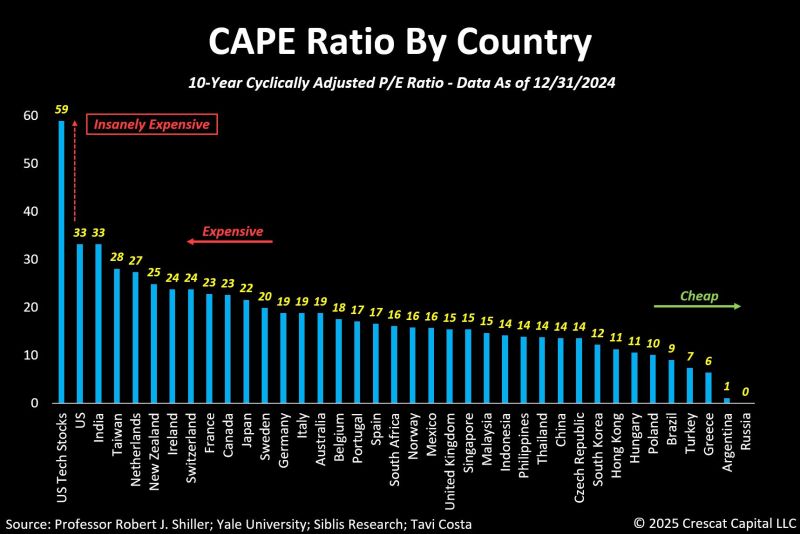 US equities now have the highest CAPE ratio globally.