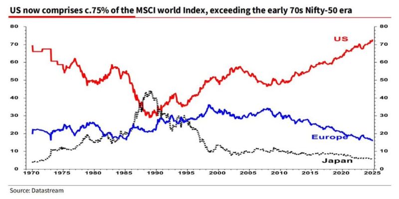 US is now 75% of MSCI World Index, a 55 Year High