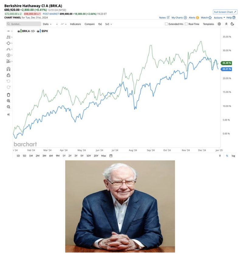 Warren Buffett did it again! Berkshire Hathaway outperformed the S&P 500 in 2024.