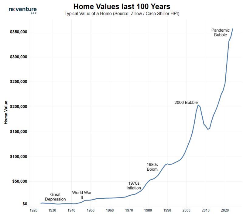 The value of a home in America since 1924.