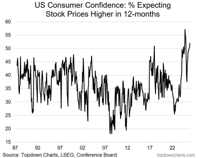 More than 50% of consumers expect higher stock prices over the next 12 months, one of the highest readings in history 🚨📈🤯