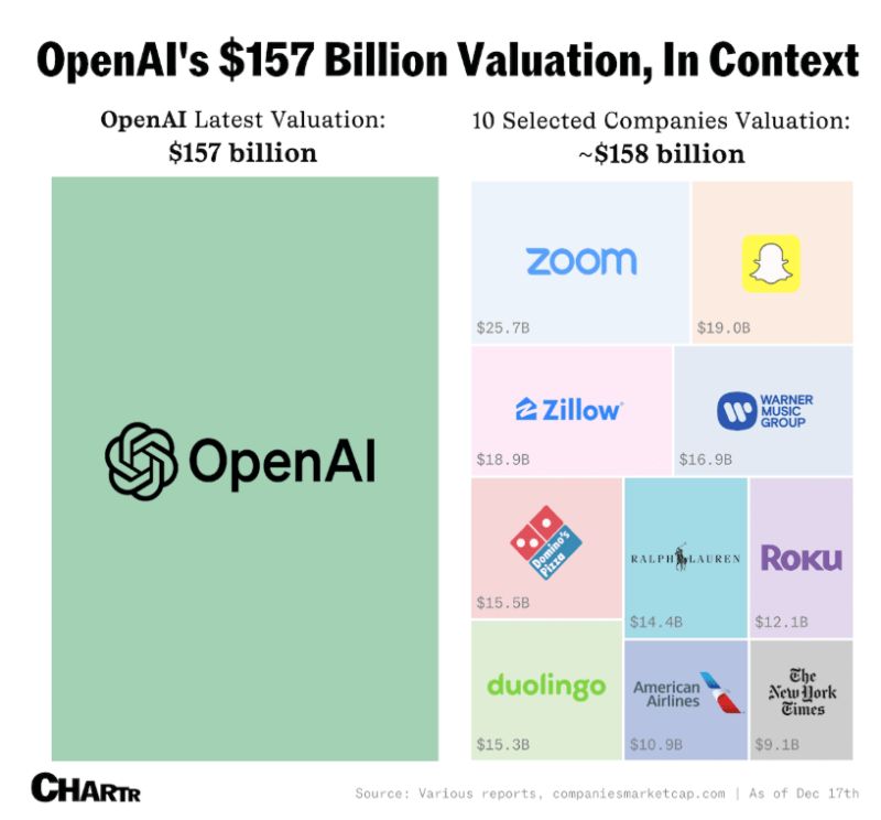 Openai's valuation in context